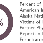 Percentage of victim reports